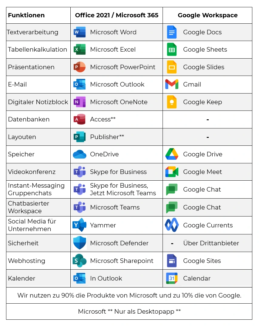 Word gegen Docs